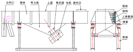 直線篩技術參數(shù)和外形尺寸 直線篩技術參數(shù)和外形尺寸