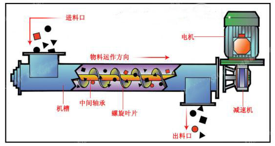 螺旋輸送機(jī)工作原理 螺旋輸送機(jī)工作原理